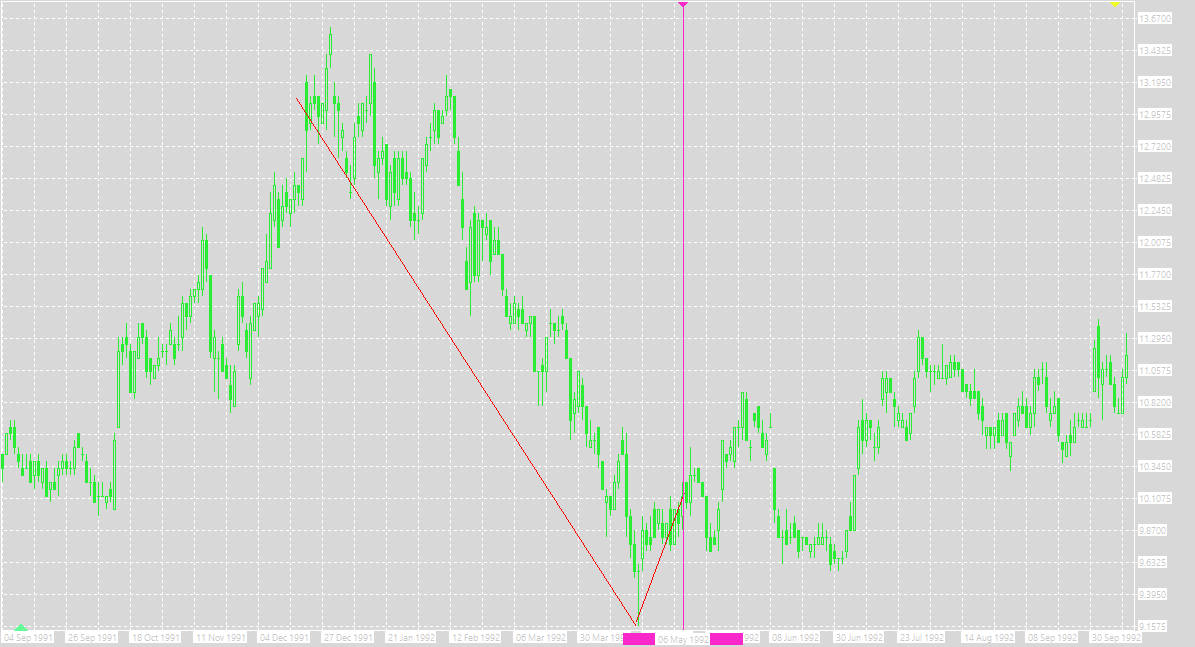 The price is attempting to recover after a decline