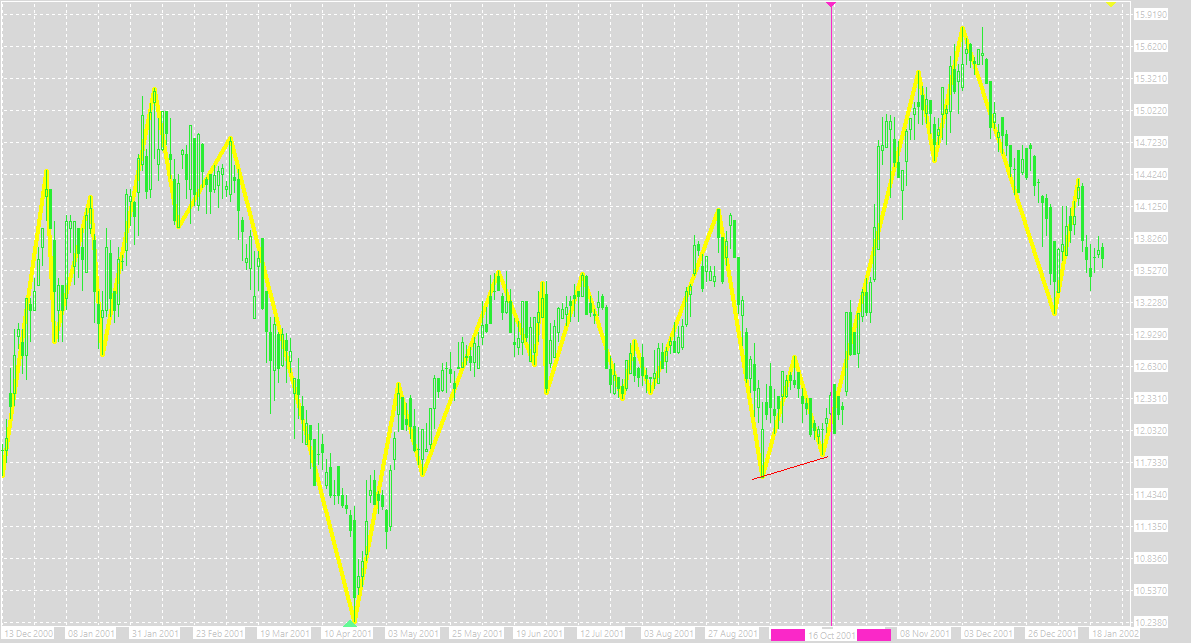 The price formed a pattern - two lows