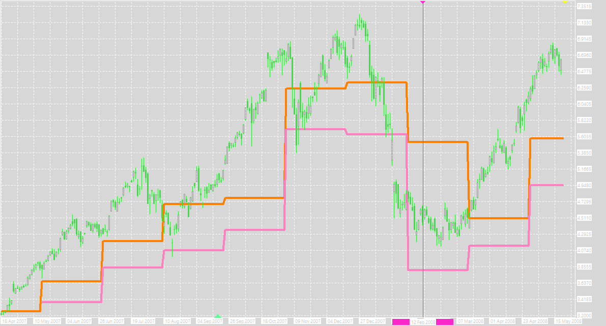 The price that was trading below the first support line is now trading above it