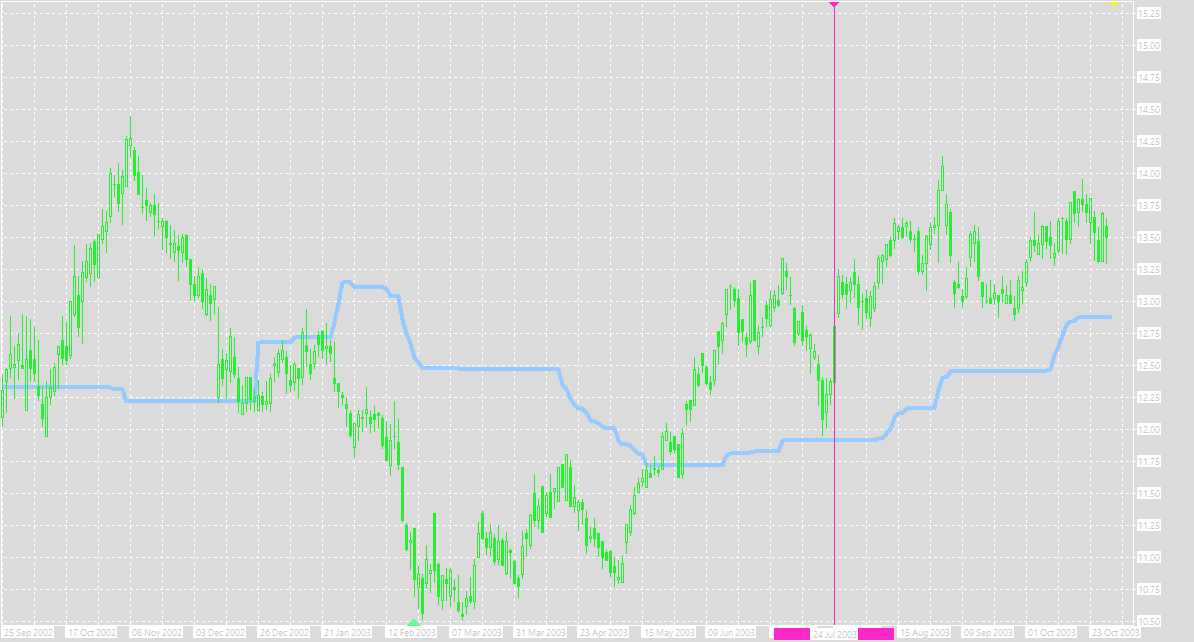 The price is reflecting up from ichimokubands signal line