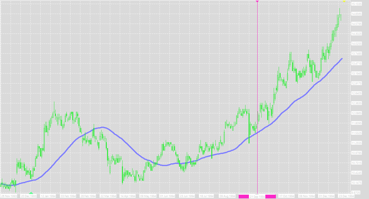 The price is reflecting up from MA48 line